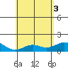 Kealakekua Bay tide chart for Tuesday, June 3, 2025