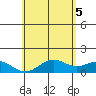 Kealakekua Bay tide chart for Thursday, June 5, 2025