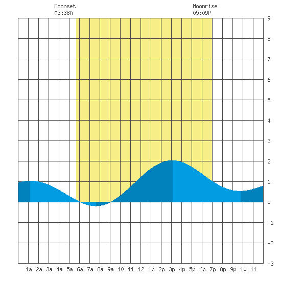 Kealakekua Bay tide chart for Sunday, June 8, 2025