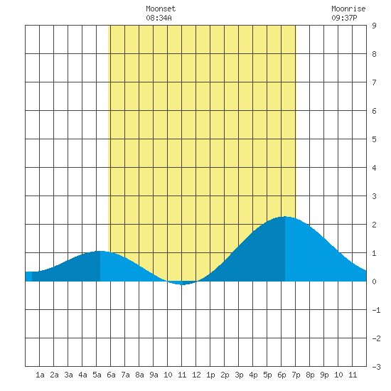 Kealakekua Bay tide chart for Sunday, July 13, 2025