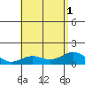 Kealakekua Bay tide chart for Tuesday, July 1, 2025
