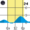 Kealakekua Bay tide chart for Thursday, July 24, 2025