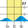 Kealakekua Bay tide chart for Sunday, July 27, 2025