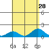 Kealakekua Bay tide chart for Monday, July 28, 2025
