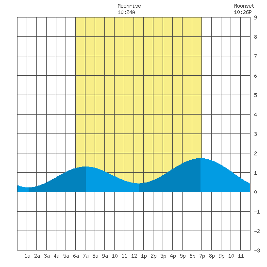 Kealakekua Bay tide chart for Tuesday, July 29, 2025