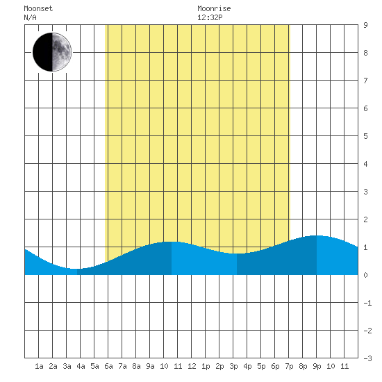 Kealakekua Bay tide chart for Wednesday, July 2, 2025