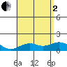 Kealakekua Bay tide chart for Wednesday, July 2, 2025