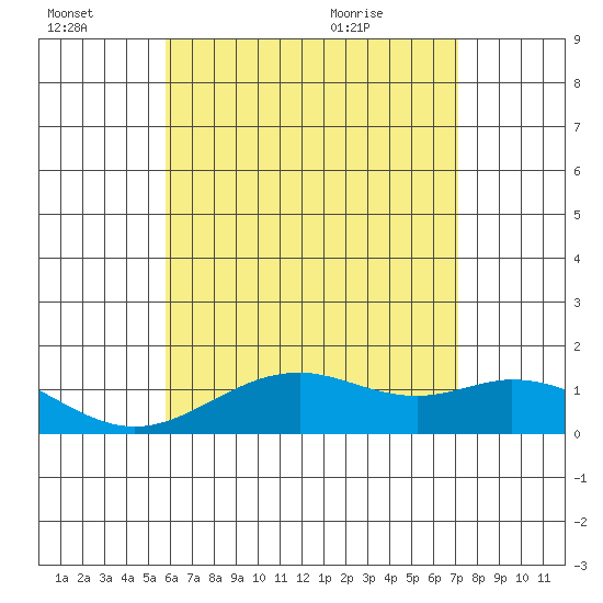 Kealakekua Bay tide chart for Thursday, July 3, 2025