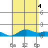 Kealakekua Bay tide chart for Friday, July 4, 2025