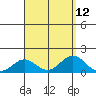 Kealakekua Bay tide chart for Tuesday, August 12, 2025