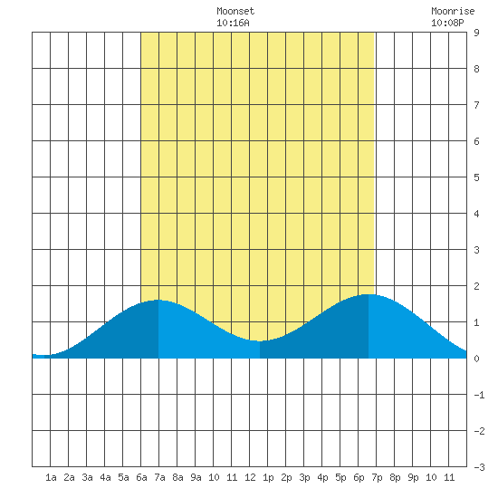 Kealakekua Bay tide chart for Wednesday, August 13, 2025