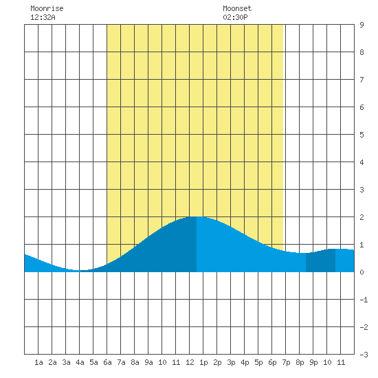 Kealakekua Bay tide chart for Sunday, August 17, 2025