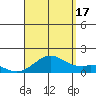 Kealakekua Bay tide chart for Sunday, August 17, 2025