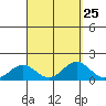 Kealakekua Bay tide chart for Monday, August 25, 2025