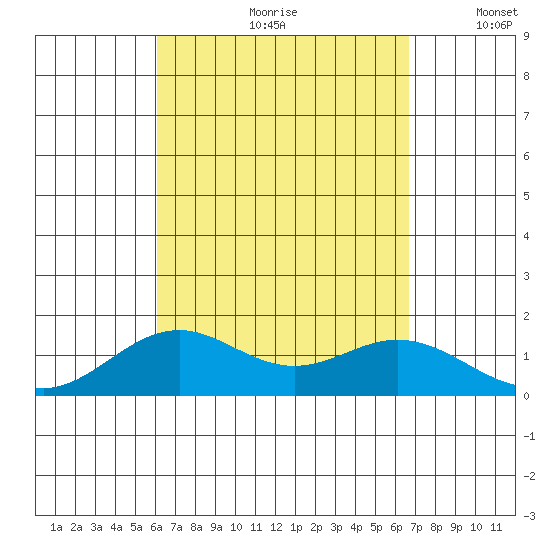 Kealakekua Bay tide chart for Thursday, August 28, 2025