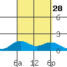 Kealakekua Bay tide chart for Thursday, August 28, 2025