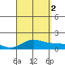 Kealakekua Bay tide chart for Saturday, August 2, 2025