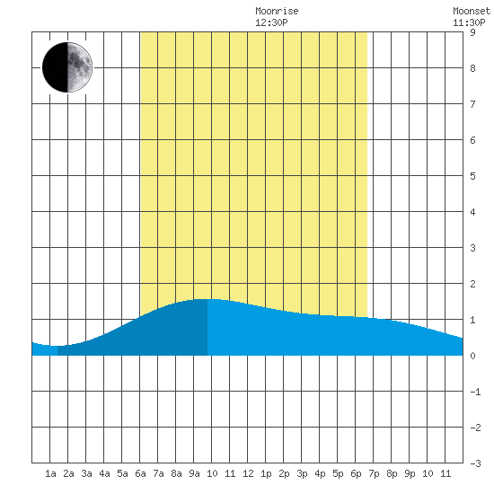 Kealakekua Bay tide chart for Saturday, August 30, 2025