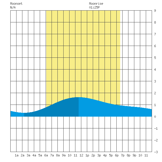 Kealakekua Bay tide chart for Sunday, August 31, 2025