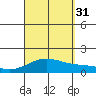 Kealakekua Bay tide chart for Sunday, August 31, 2025