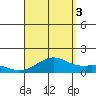 Kealakekua Bay tide chart for Sunday, August 3, 2025