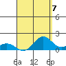 Kealakekua Bay tide chart for Thursday, August 7, 2025