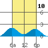 Kealakekua Bay tide chart for Wednesday, September 10, 2025