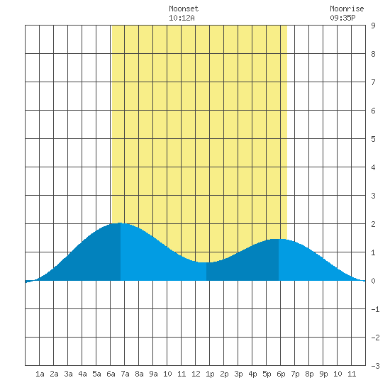 Kealakekua Bay tide chart for Thursday, September 11, 2025