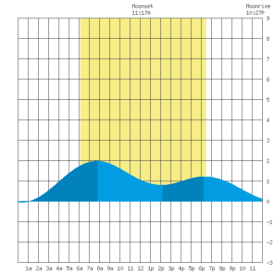 Kealakekua Bay tide chart for Friday, September 12, 2025