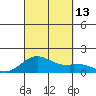 Kealakekua Bay tide chart for Saturday, September 13, 2025
