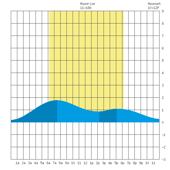 Kealakekua Bay tide chart for Saturday, September 27, 2025