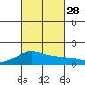 Kealakekua Bay tide chart for Sunday, September 28, 2025