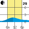 Kealakekua Bay tide chart for Monday, September 29, 2025
