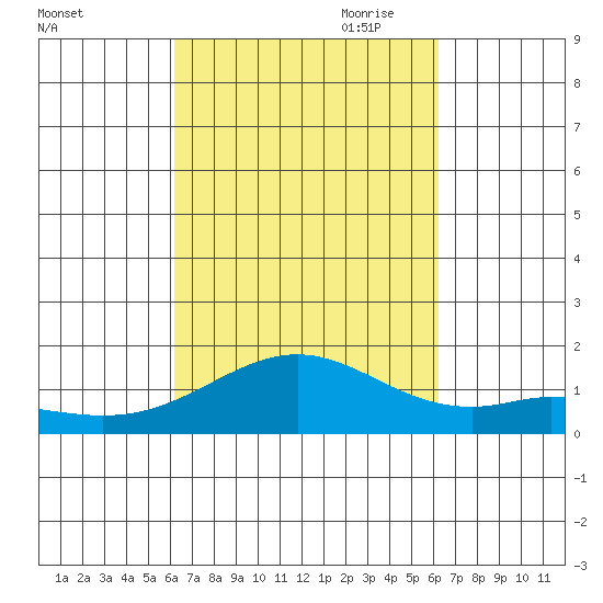 Kealakekua Bay tide chart for Tuesday, September 30, 2025