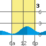 Kealakekua Bay tide chart for Wednesday, September 3, 2025