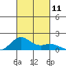 Kealakekua Bay tide chart for Saturday, October 11, 2025