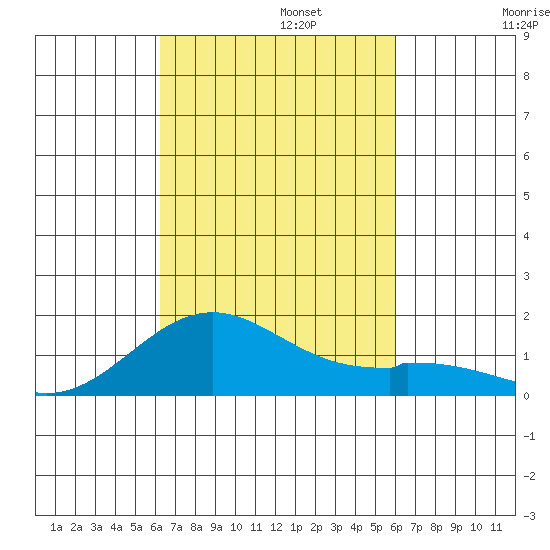 Kealakekua Bay tide chart for Sunday, October 12, 2025