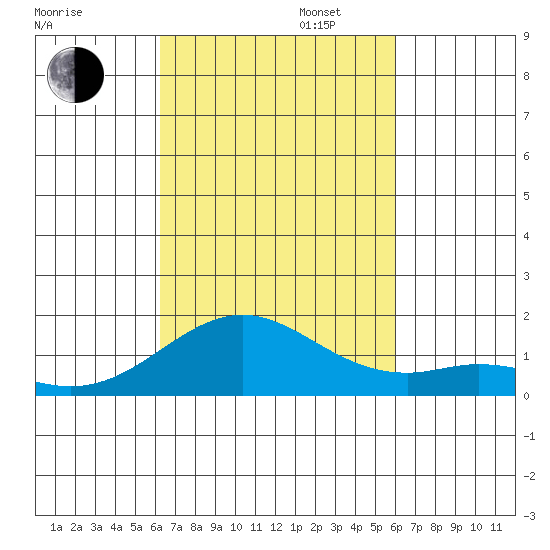 Kealakekua Bay tide chart for Monday, October 13, 2025