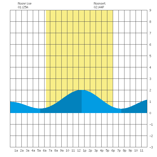 Kealakekua Bay tide chart for Wednesday, October 15, 2025