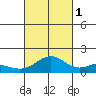 Kealakekua Bay tide chart for Wednesday, October 1, 2025