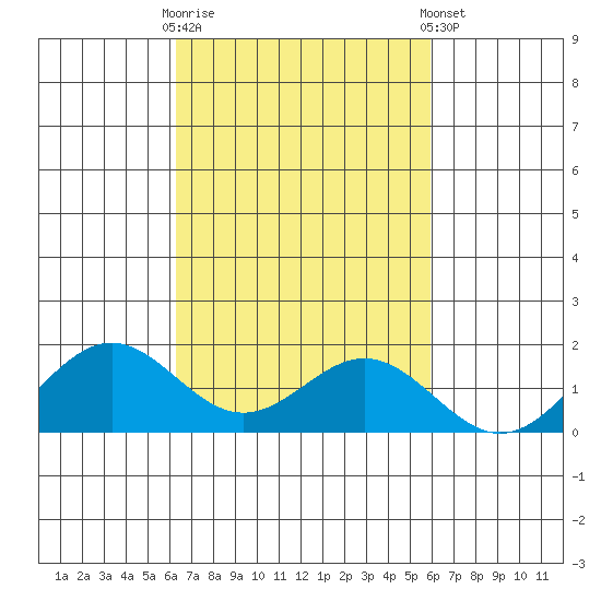 Kealakekua Bay tide chart for Monday, October 20, 2025