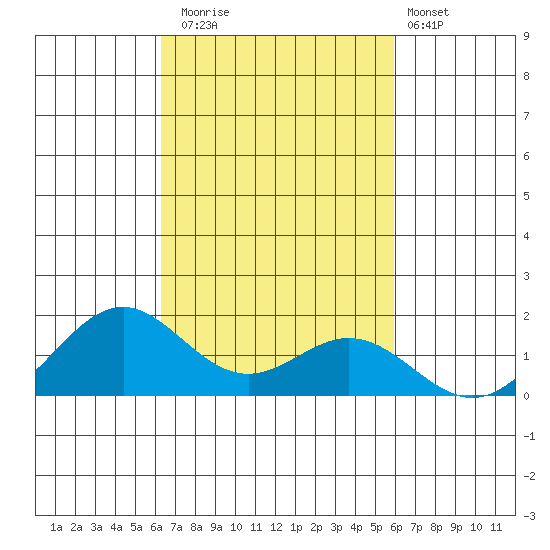 Kealakekua Bay tide chart for Wednesday, October 22, 2025