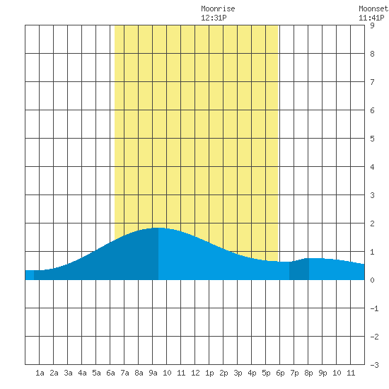 Kealakekua Bay tide chart for Tuesday, October 28, 2025