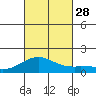 Kealakekua Bay tide chart for Tuesday, October 28, 2025