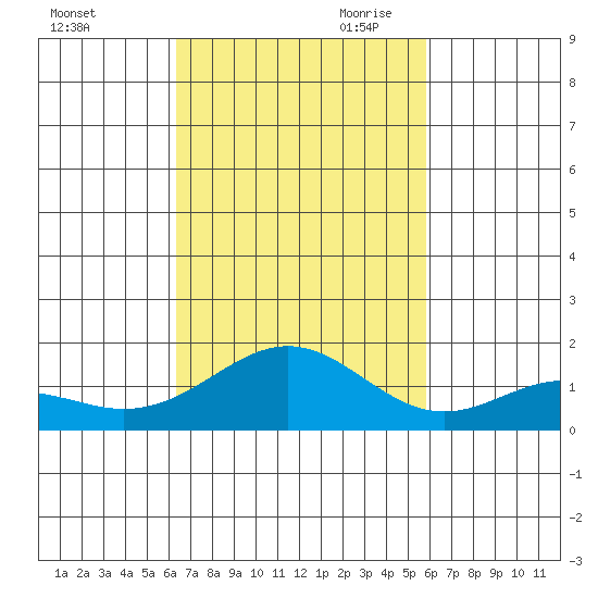 Kealakekua Bay tide chart for Thursday, October 30, 2025