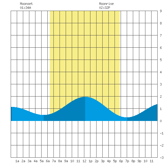 Kealakekua Bay tide chart for Friday, October 31, 2025