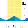 Kealakekua Bay tide chart for Friday, October 31, 2025