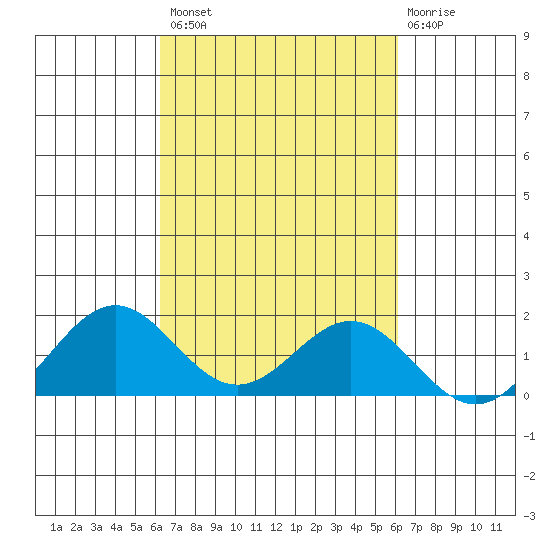 Kealakekua Bay tide chart for Tuesday, October 7, 2025