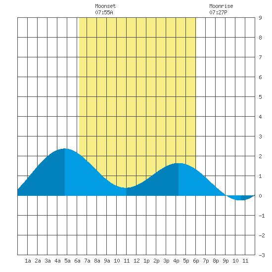 Kealakekua Bay tide chart for Wednesday, October 8, 2025