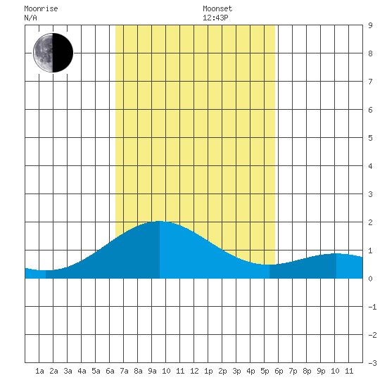 Kealakekua Bay tide chart for Tuesday, November 11, 2025